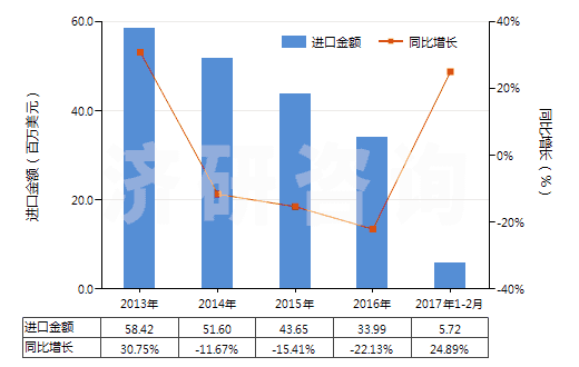 2013-2017年2月中國丁酸、戊酸及其鹽和酯(HS29156000)進口總額及增速統(tǒng)計